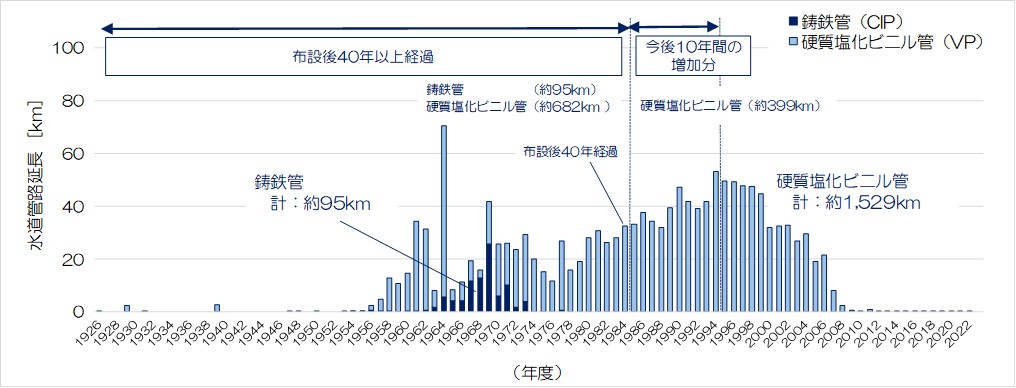 鋳鉄管と硬質塩化ビニル管の布設年度別延長
