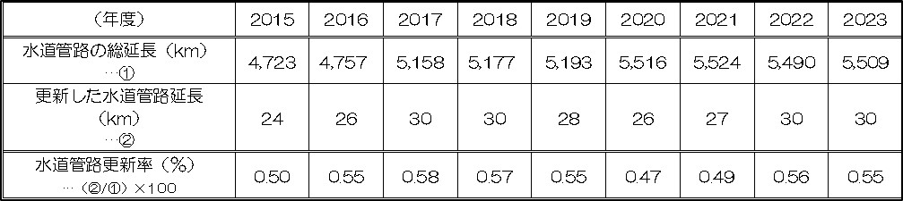 水道管路更新率