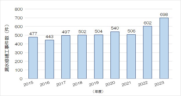 漏水修繕工事件数