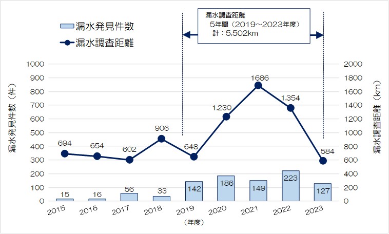 漏水調査距離・漏水発見件数