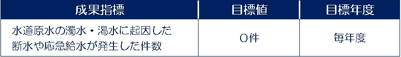 成果指標_濁水・渇水