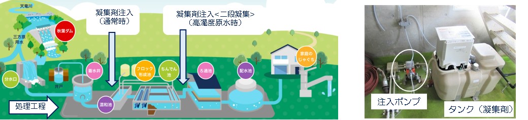 二段凝集処理設備の導入