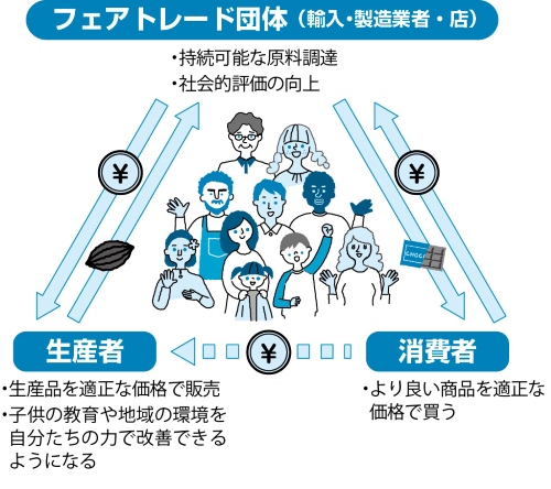 フェアトレード運動