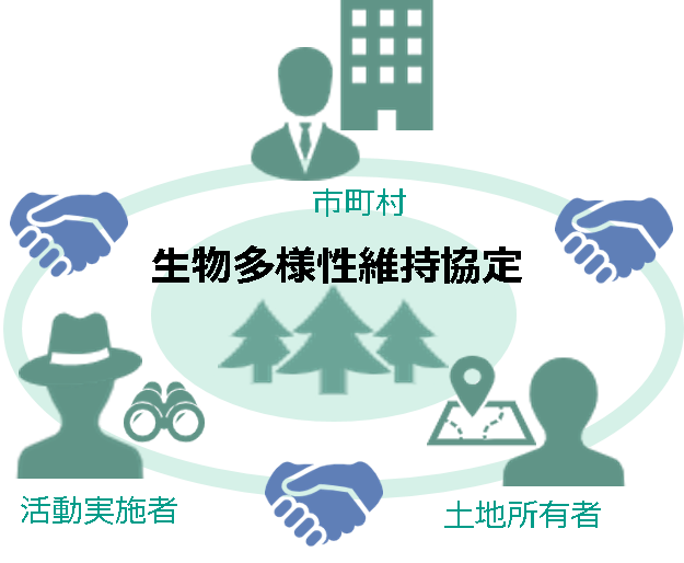 図(生物多様性維持協定)