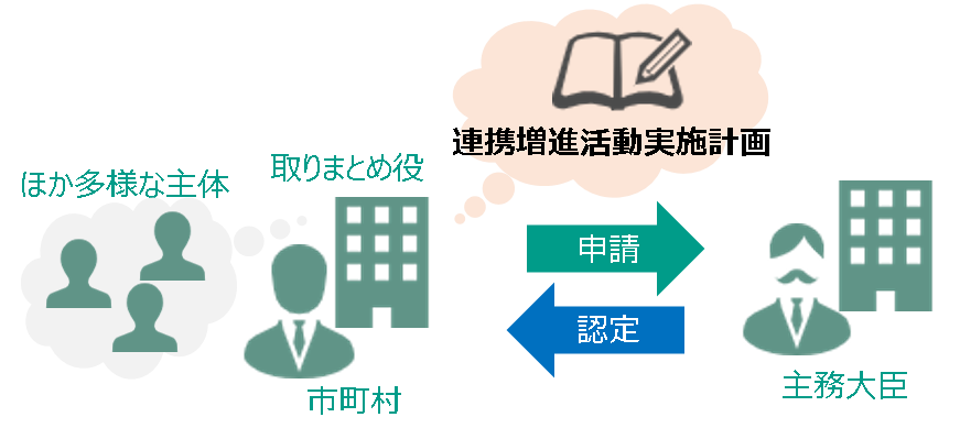図(連携増進活動実施計画)