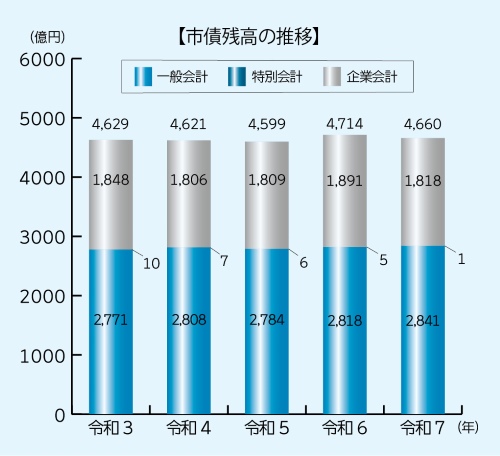 市債残高の推移グラフ