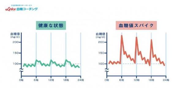 血糖値スパイクグラフ