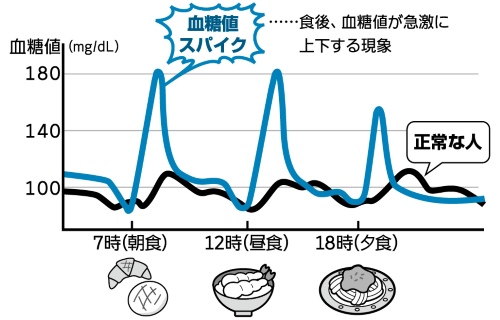 血糖値スパイク