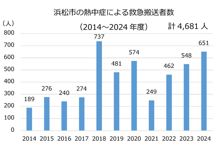 熱中症による救急搬送者数グラフ