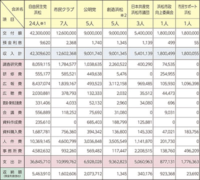 令和6年度政務活動費の決算状況