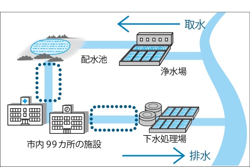 今後10年間で耐震化を完了する箇所（点線枠内）