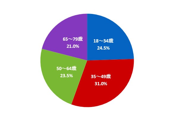（グラフ）回答者の世代