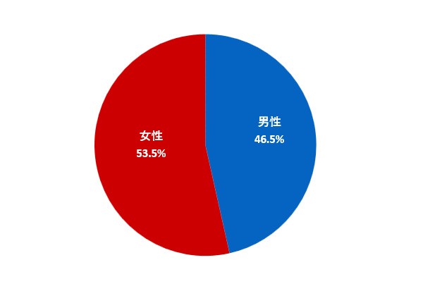 （グラフ）回答者の性別