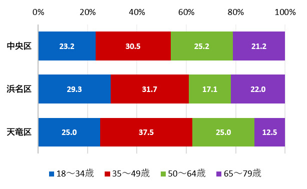 （グラフ）行政区別の世代構成比