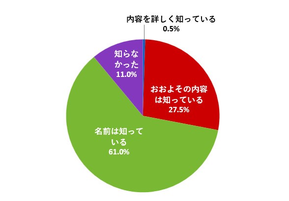 （グラフ）里親制度について、どの程度知っているか