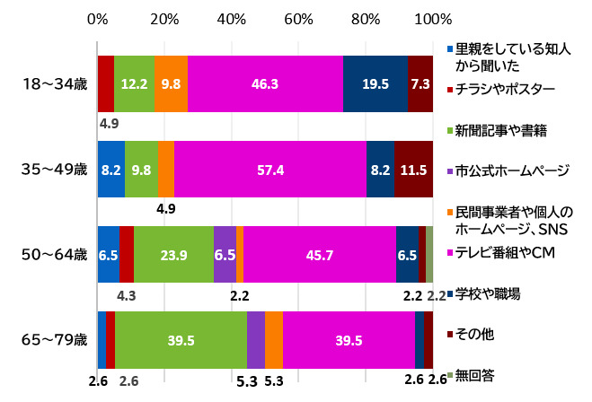 （世代別）どのように里親制度を知ったか