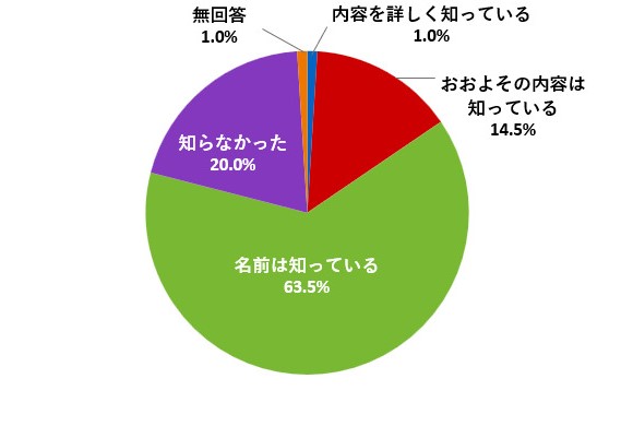 （グラフ）特別養子縁組についてどの程度知っているか