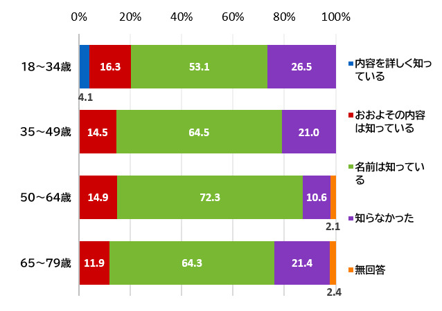 （世代別）特別養子縁組についてどの程度知っているか