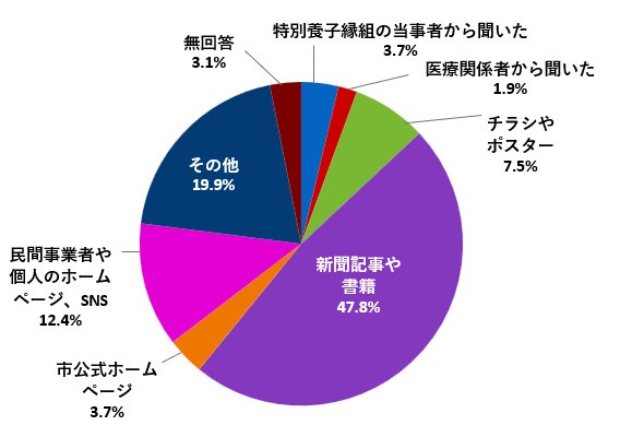 （グラフ）どのように特別養子縁組を知ったか