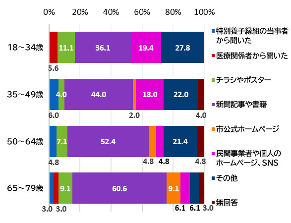 （世代別）どのように特別養子縁組を知ったか