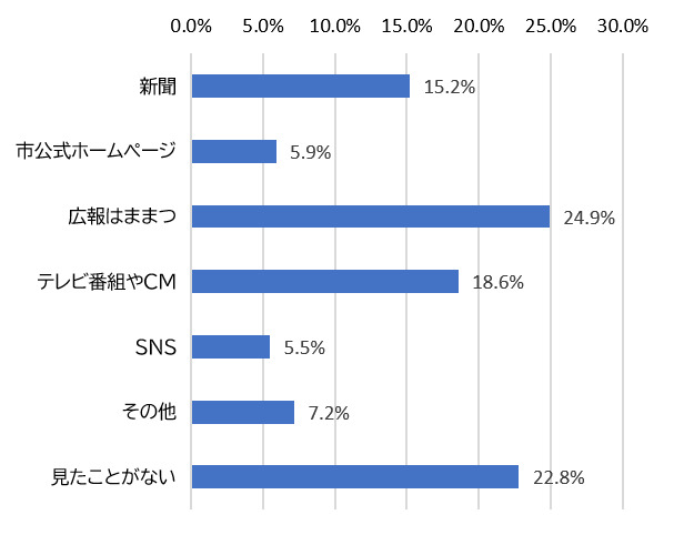 （グラフ）浜松市美術館の展覧会情報をどこで知るか