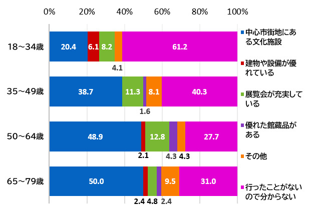 （世代別）浜松市美術館の魅力は何だと感じるか