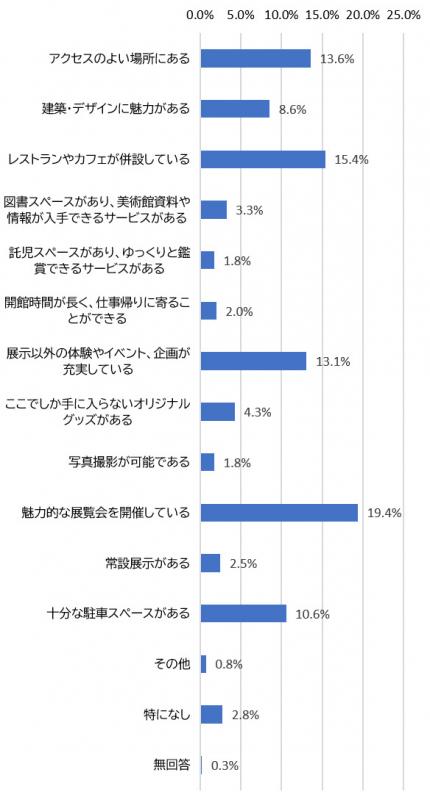 （グラフ）これからの浜松市美術館に求めるものは何か