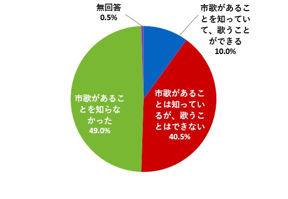 （グラフ）浜松市歌を知っているか。歌うことができるか