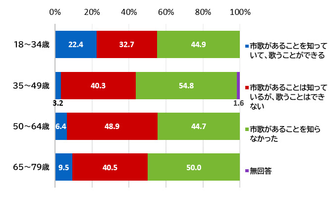 （世代別）浜松市歌を知っているか。歌うことができるか