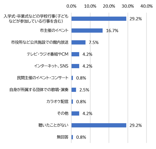 （グラフ）浜松市歌をどこで聴いたことがあるか