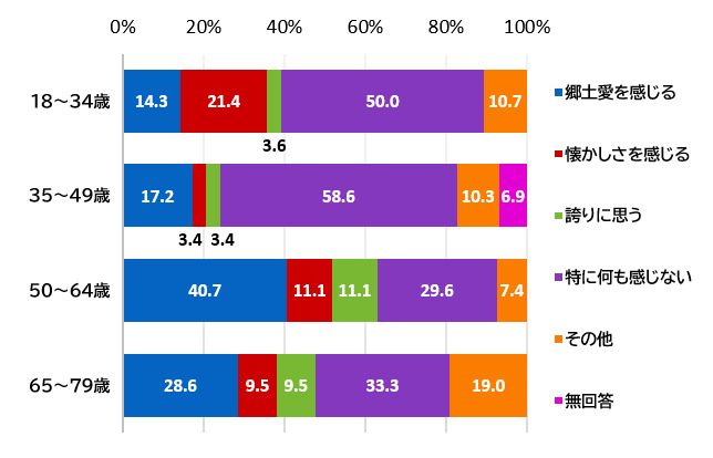 （世代別）浜松市歌を聴くと、どのような気持ちになるか