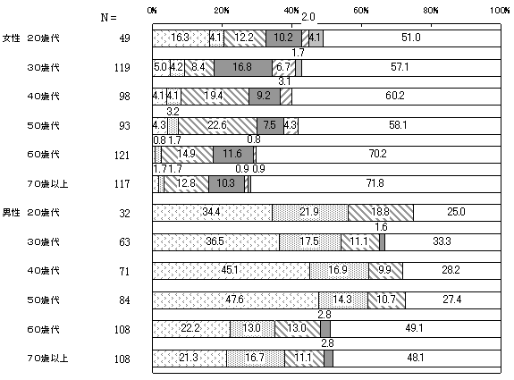 家事・育児・介護等に従事する一日の平均時間（平日）　性・年代別