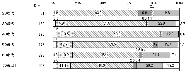 学校教育の場における男女の平等感　年代別