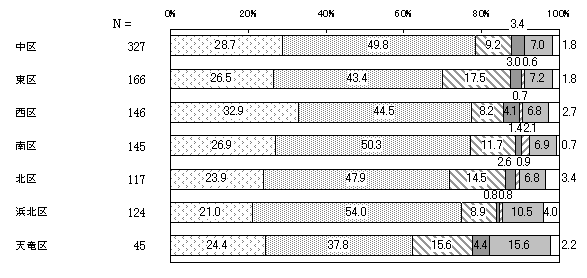 社会通念・慣習・しきたりにおける男女の平等感　居住区別