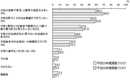 女性が社会・企業・地域で役職につくことが少ない理由