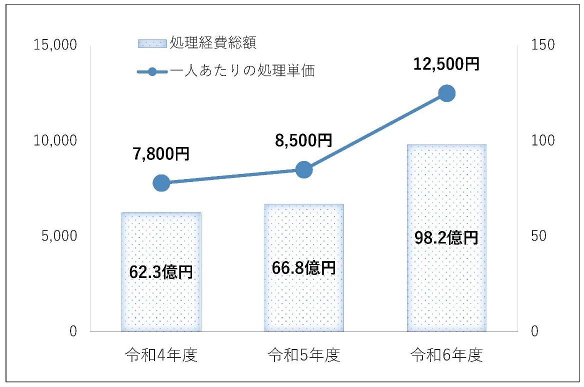 市民一人あたり処理単価の推移