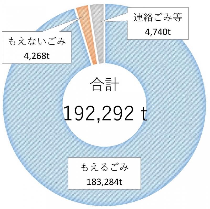 令和6年度ごみの排出量