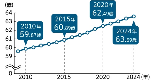 グラフ：社長の平均年齢推移