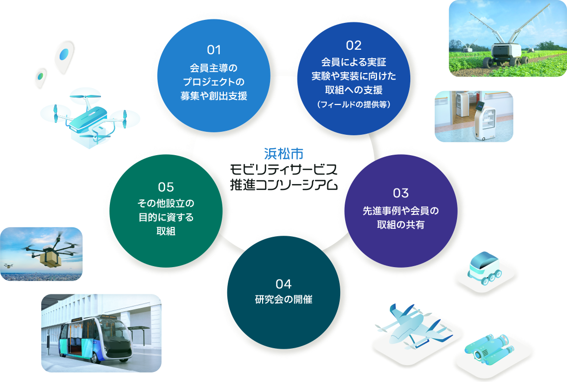 01会員主導のプロジェクトの募集や創出支援、02会員による実証実験や実装に向けた取組への支援（フィールドの提供等）、03先進事例