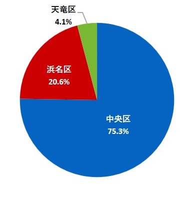 回答者の居住区（グラフ）