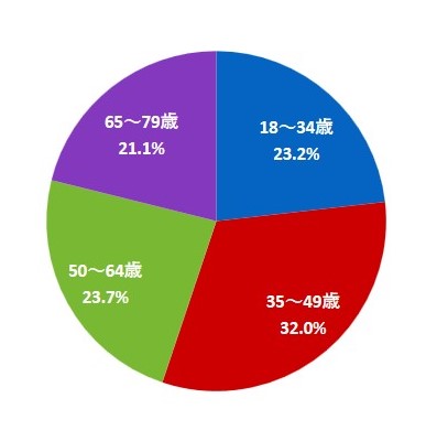 回答者の世代（グラフ）