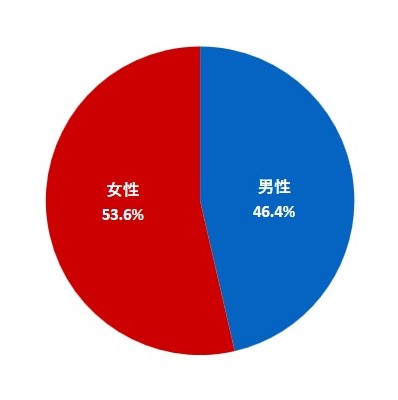 回答者の性別（グラフ）