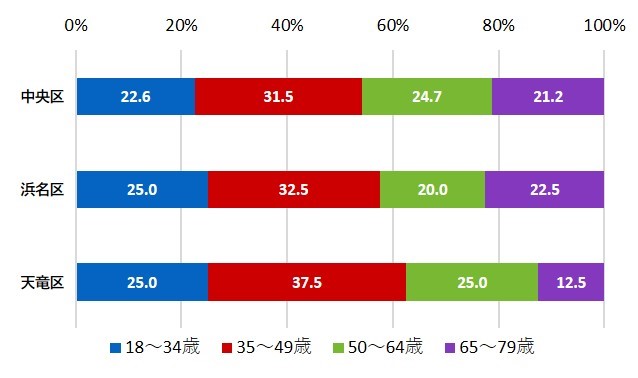 行政区別の世代構成比（グラフ）