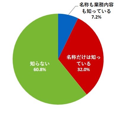 「くらしのセンター」を知っているか（グラフ）