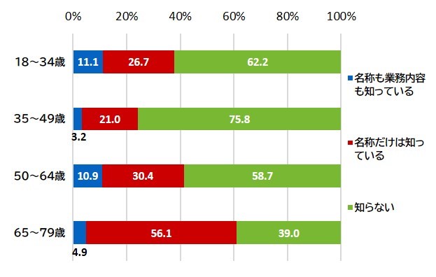 （世代別）「くらしのセンター」を知っているか