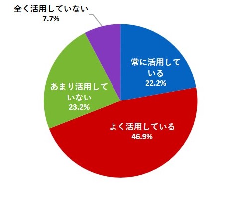 商品の購入やサービスを利用する際、インターネットをどの程度活用しているか（グラフ）