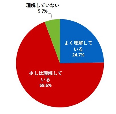 商品の購入やサービスを利用する際、契約内容について十分理解した上で契約しているか（グラフ）