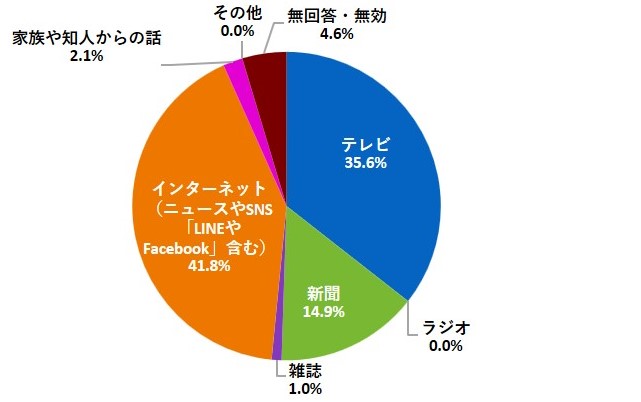 選挙のときに政治や選挙に関する情報を主に何から得ているか（グラフ）
