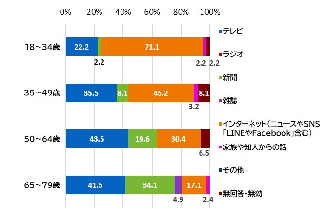 （世代別）選挙のときに政治や選挙に関する情報を主に何から得ているか