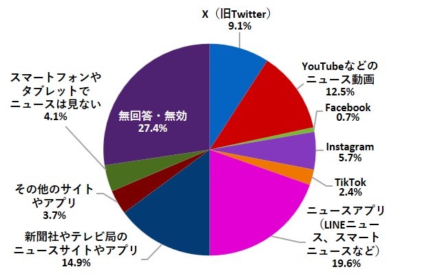 政治や社会のニュースをスマートフォンやタブレットで見る際、どのサイトやアプリをよく利用するか（グラフ）